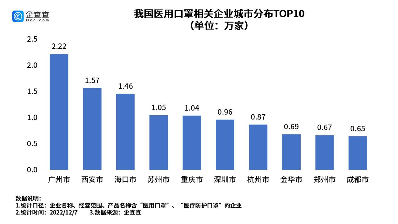 医用口罩依旧具备较大市集需求本年我邦已新注册医用口罩联系企业12万家赢博体育(图2)