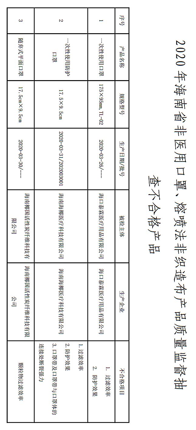 曝光！海南这3赢博体育家公司坐蓐出卖不足格口罩(图1)