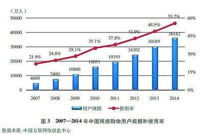 中邦收集零售买卖额界限跃居环球第赢博体育一(图1)