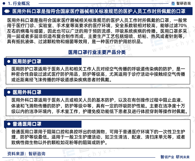 赢博体育中邦医用口罩行业发映现状观察、角逐体例及异日前景预测告诉(图3)