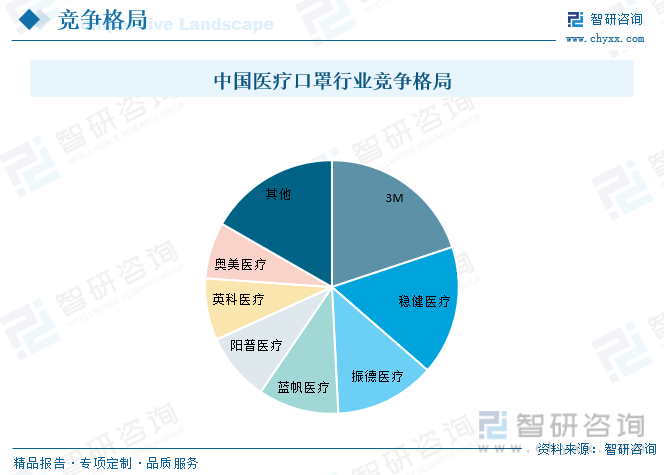 赢博体育干货分享！2023年中邦医用口罩行业商场发扬概略及他日投资前景预测理解(图9)