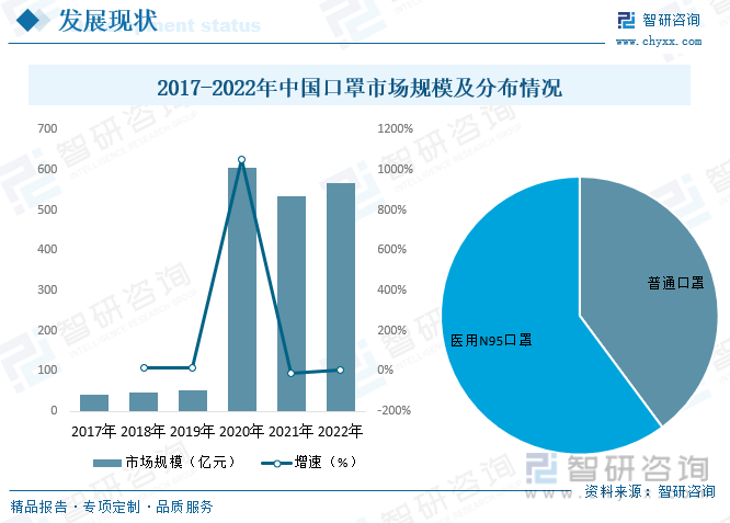 赢博体育干货分享！2023年中邦医用口罩行业商场发扬概略及他日投资前景预测理解(图8)