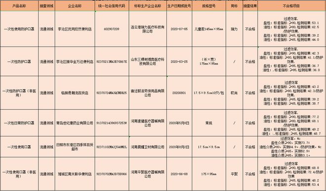 急切指点赢博体育！6批次口罩被检不足格!(图2)