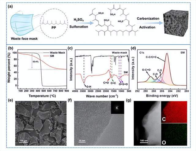 赢博体育以废口罩为原料制备高职能碳质料用于高级超等电容器(图1)