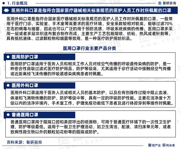 赢博体育智研商议—医用口罩行业商场考察、物业链全景及需求周围预测讲演(图3)