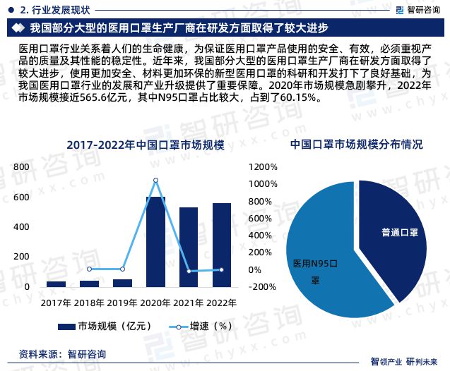 赢博体育智研商议—医用口罩行业商场考察、物业链全景及需求周围预测讲演(图5)