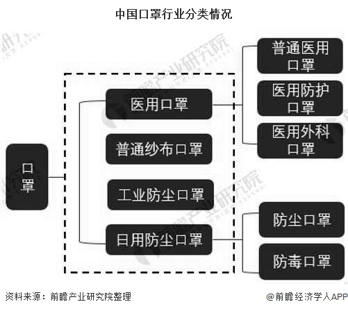 2020年中邦医用口罩行业商场近况及起色前景剖判 估计整年商场界限将超80亿元赢博体育(图1)