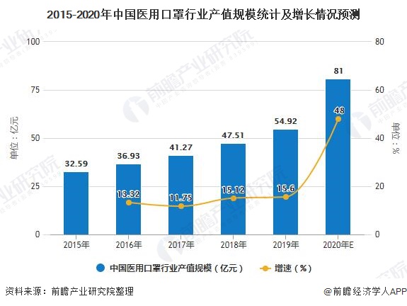 2020年中邦医用口罩行业商场近况及起色前景剖判 估计整年商场界限将超80亿元赢博体育(图3)