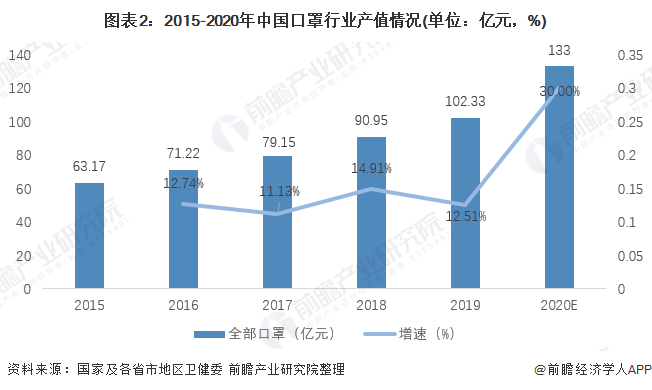 2020年中邦医用口罩行业开展示状与趋向判辨 19年我邦医用口罩产值赢博体育近81亿元【组图】(图2)