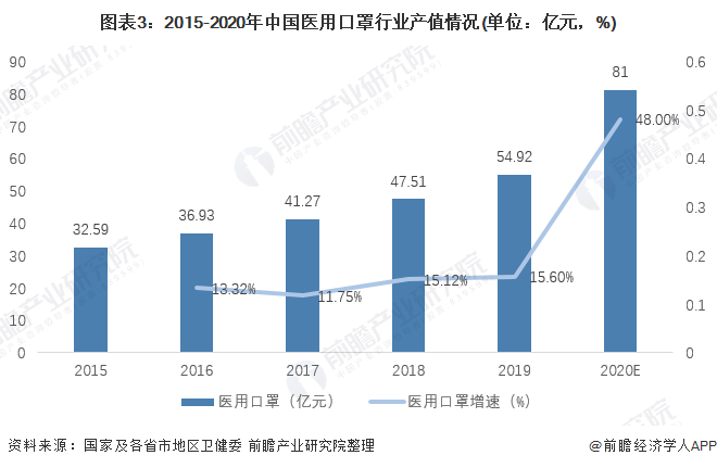 2020年中邦医用口罩行业开展示状与趋向判辨 19年我邦医用口罩产值赢博体育近81亿元【组图】(图3)