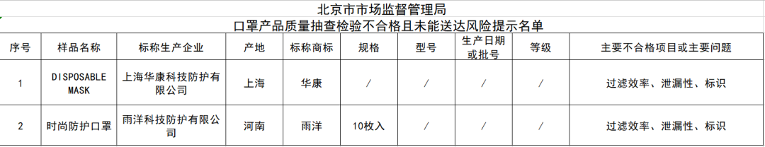 赢博体育这几种不足格口罩上了“黑榜”！囊括霍尼韦尔、PITTA等名牌 北晚新视觉(图2)