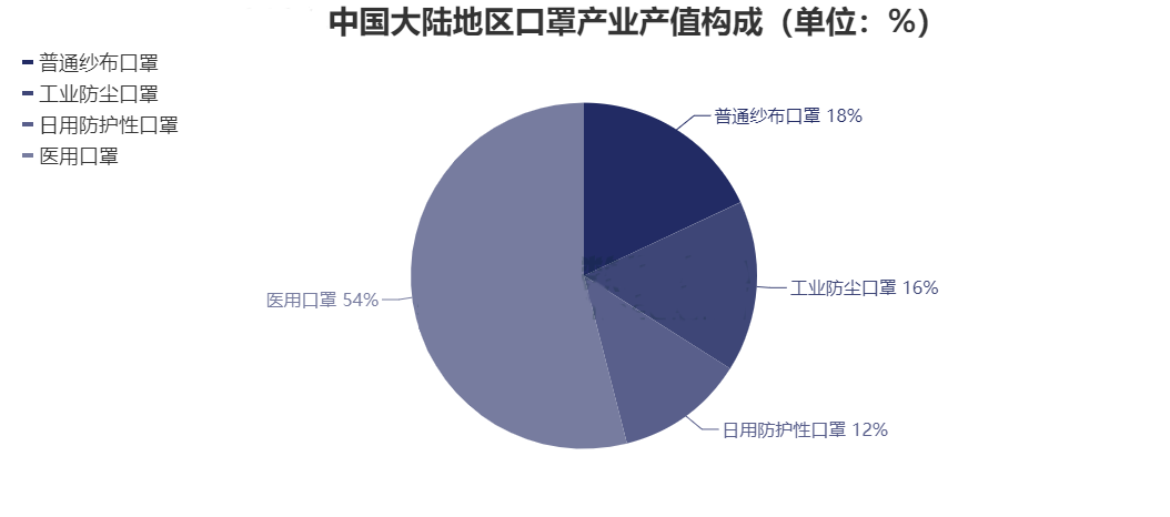 2023年赢博体育防尘口罩商场领域明白：环球防尘口罩商场已赶过500亿美元(图1)