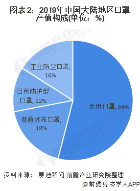 2020年口罩坐蓐墟市近况与比赛格式理解 天下医赢博体育用口罩批文集结(图2)