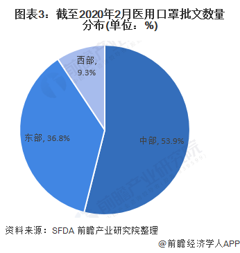 2020年口罩坐蓐墟市近况与比赛格式理解 天下医赢博体育用口罩批文集结(图3)