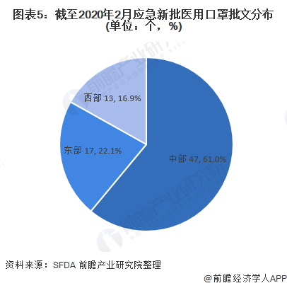 2020年口罩坐蓐墟市近况与比赛格式理解 天下医赢博体育用口罩批文集结(图5)